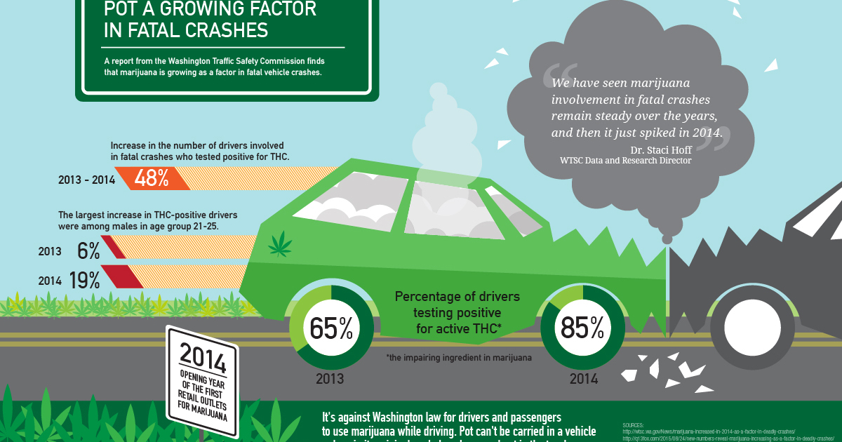 Washington Pot a growing factor in fatal crashes