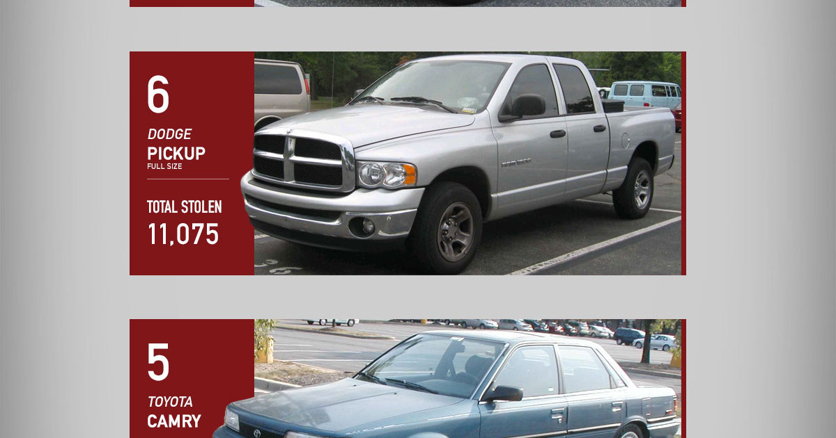 10 Most Stolen Vehicles in America