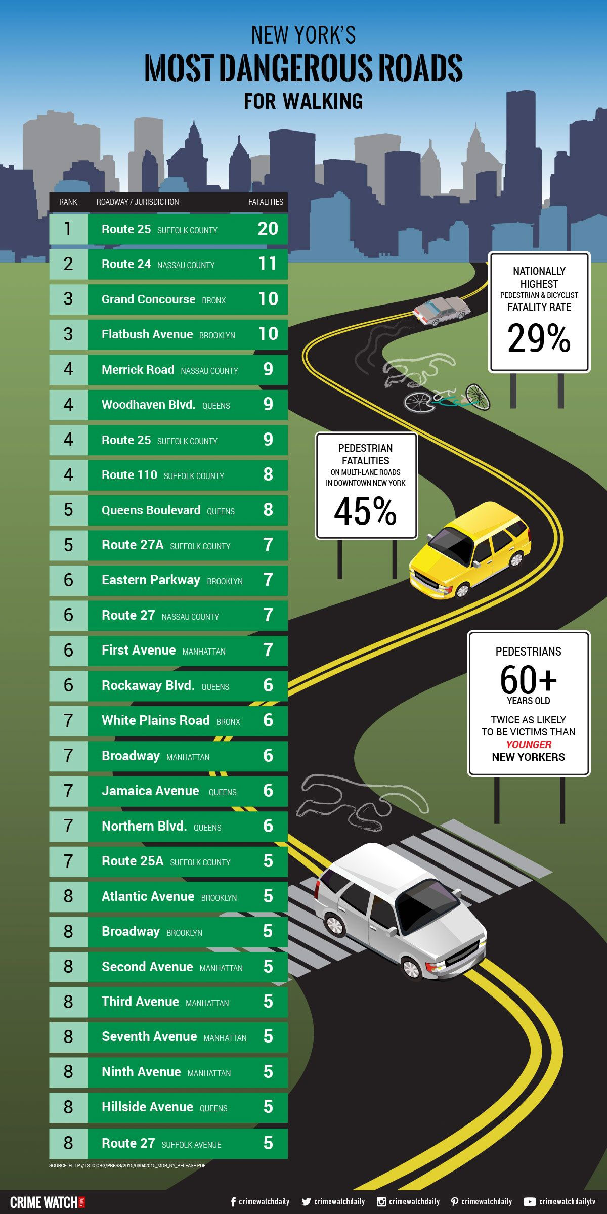 ny-most-dangerous-roadways